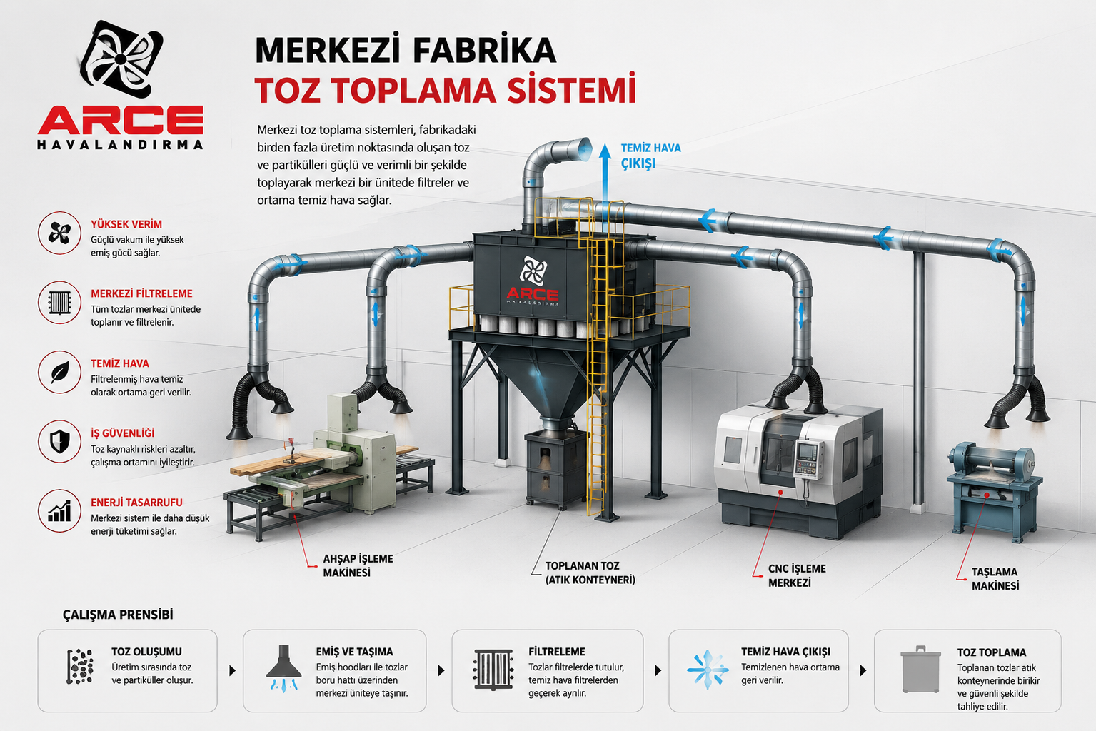 Konya Merkezi Fabrika Toz Toplama Sistemi